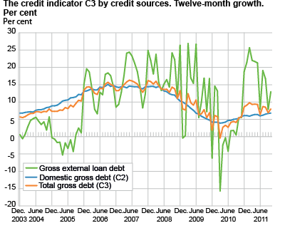The credit indicator C3 by credit sources. Twelve-month growth. Per cent.