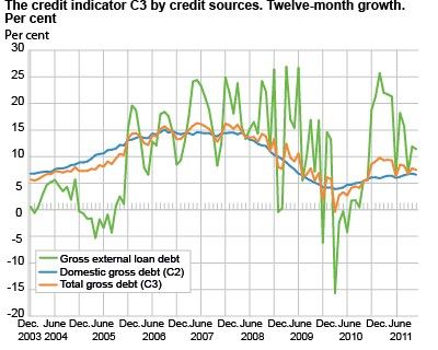 The credit indicator C3 by credit sources. Twelve-month growth. Per cent.