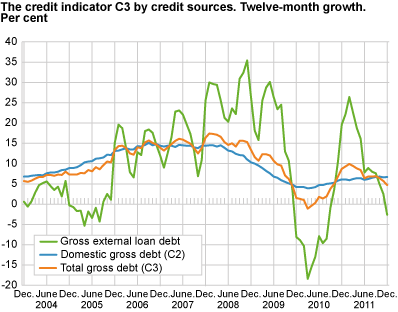 The credit indicator C3 by credit sources. Twelve-month growth. Per cent