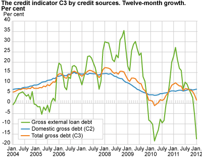 The credit indicator C3 by credit sources. Twelve-month growth. Per cent.