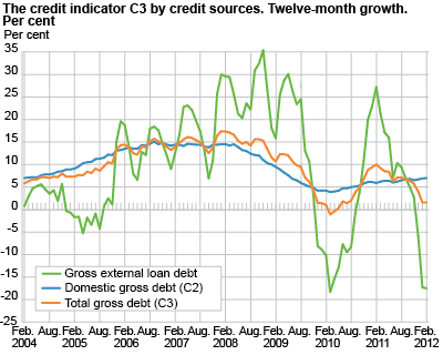 The credit indicator C3 by credit sources. Twelve-month growth. Per cent.