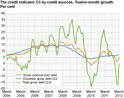 The credit indicator C3 by credit sources. Twelve-month growth. Per cent.