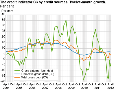 The credit indicator C3 by credit sources. Twelve-month growth. Per cent.