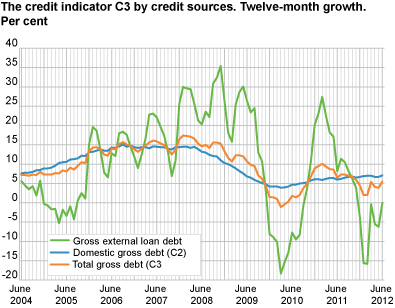 The credit indicator C3 by credit sources. Twelve-month growth. Per cent.