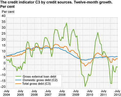 The credit indicator C3 by credit sources. Twelve-month growth. Per cent