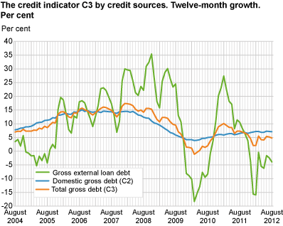 The credit indicator C3 by credit sources. Twelve-month growth. Per cent.