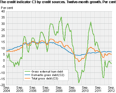The credit indicator C3 by credit sources. Twelve-month growth. Per cent.