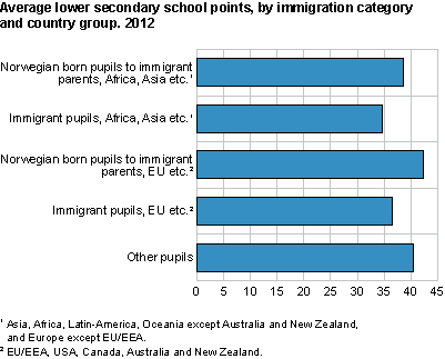 Average lower secondary school points, by immigration category and country background. 2009