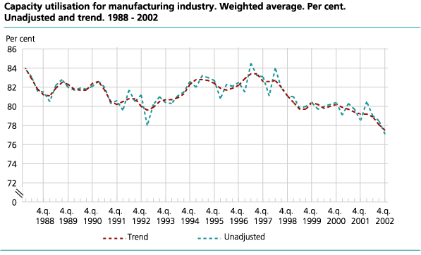 Capacity utilisation for manufacturing industry. Weighted average. Per cent. Unadjusted and trend. 1988 - 2002