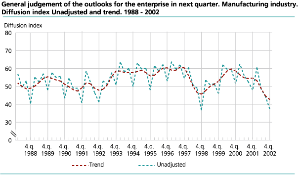General judgement of the outlooks for the enterprise in next quarter. Manufacturing industry. Diffusion index Unadjusted and trend. 1988 - 2002