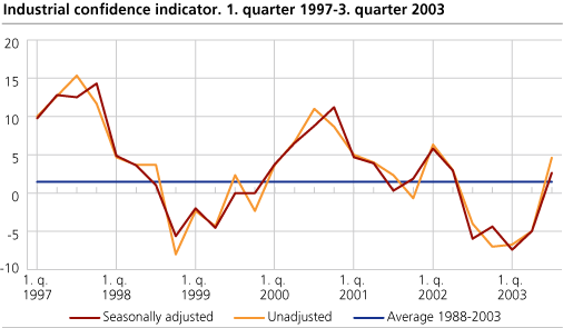 Industrial confidence indicator. 1. quarter 1997-3. quarter 2003