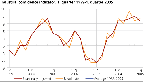 Industrial confidence indicator. Q1 1999- Q1 2005