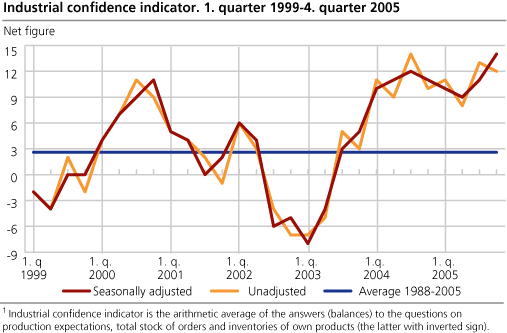 Industrial confidence indicator. Q1 1999- Q4 2005