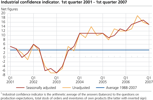 Industrial confidence indicator. Q1 2001-Q1 2007