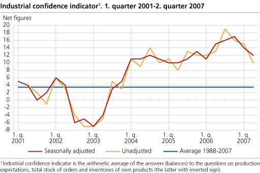 Industrial confidence indicator