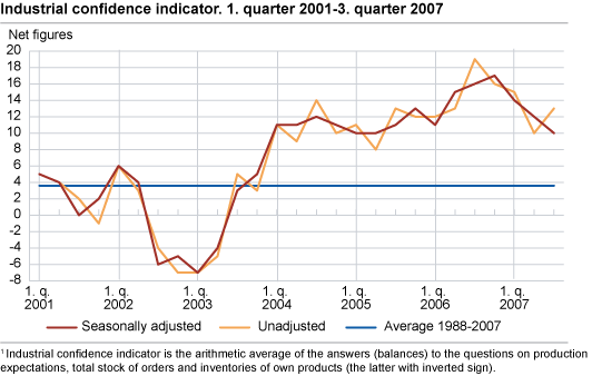 Industrial confidence indicator. Q1 2001-Q3 2007