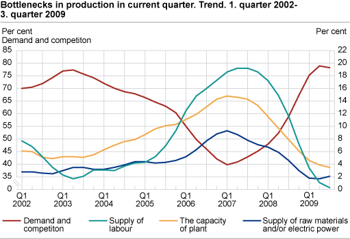 Bottlenecks in production in current quarter. Trend. 1st quarter 2002-3rd quarter 2009