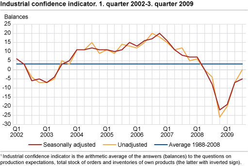 Industrial confidence indicator. 1st quarter 2002-3rd quarter 2009