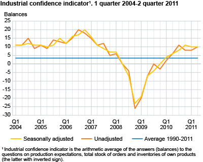 Industrial confidence indicator. 1st quarter 2004-2nd quarter 2011