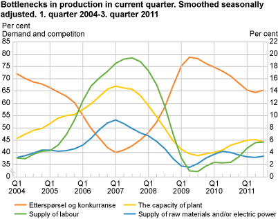 Bottlenecks in production in current quarter. Smoothed seasonally adjusted. Q1 2004-Q3 2011