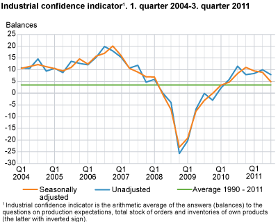 Industrial confidence indicator. Q1 2004-Q3 2011