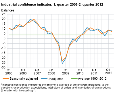 Industrial confidence indicator. Q1 2005-Q2 2012