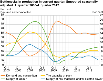Bottlenecks in production in current quarter. Smoothed seasonally adjusted. Q1 2005-Q4 2012