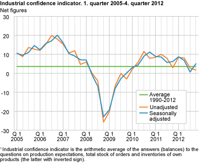 Industrial confidence indicator. Q1 2005-Q4 2012