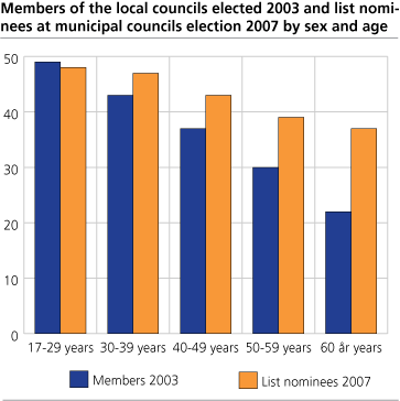 Members of the local councils elected 2003 and list nomi-nees at municipal councils election 2007 by sex and age