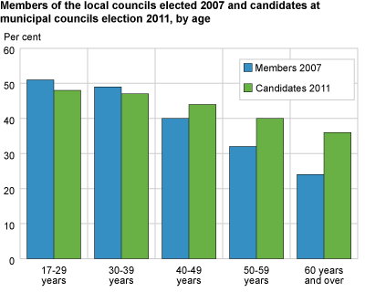 Municipal and county council election 2011. Members of the local councils elected 2007 and candidates at municipal and council election 2011