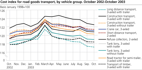 Cost index for road goods transport, by vehicle group. October 2002-October 2003