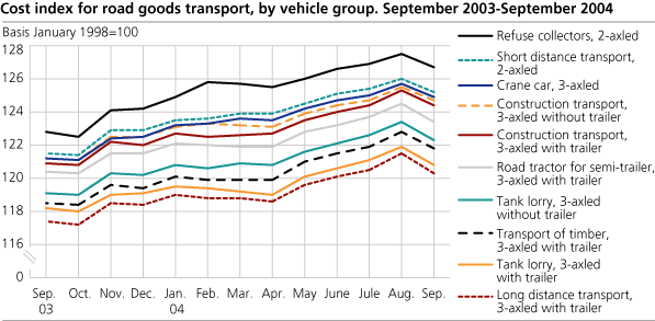 Cost index for road goods transport, by vehicle group. September 2003-September 2004