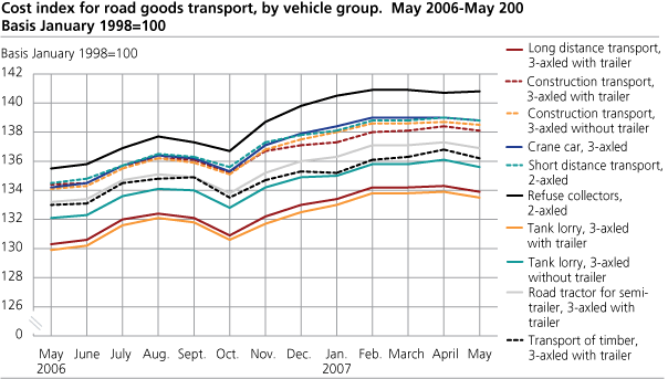 Cost index for road goods transport, by vehicle group. May 2006- May 2007.