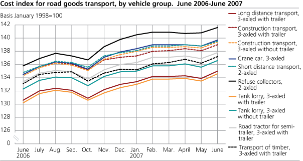 Cost index for road goods transport, by vehicle group. June 2006- June 2007