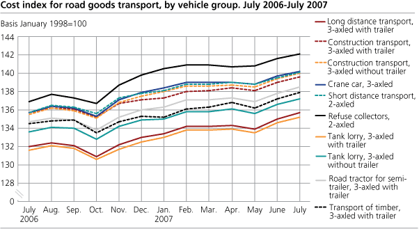 Cost index for road goods transport, by vehicle group. July 2006-July 2007. 