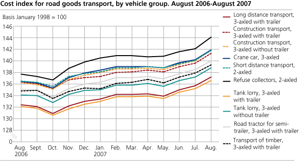 Cost index for road goods transport, by vehicle group. August 2006- August 2007. 