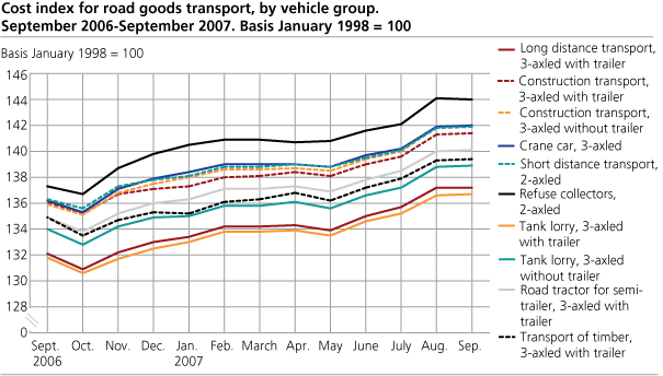 Cost index for road goods transport, by vehicle group. September 2006- September 2007. 