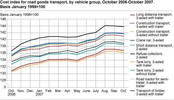 Cost index for road goods transport, by vehicle group. October 2006- October 2007. 