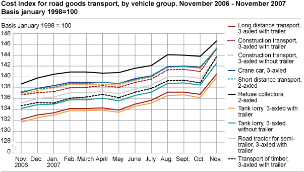 Cost index for road goods transport, by vehicle group. November 2006- November 2007. 