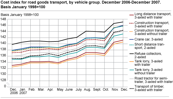 Cost index for road goods transport, by vehicle group. December 2006- December 2007. 