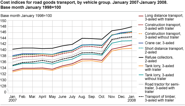 Cost index for road goods transport, by vehicle group. January 2007- January 2008 