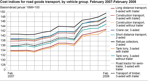Cost index for road goods transport, by vehicle group. February 2007- February 2008. 