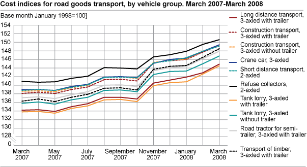 Cost index for road goods transport, by vehicle group. March 2007- March 2008. 