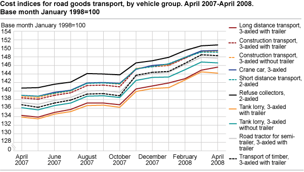 Cost index for road goods transport, by vehicle group. April 2007- April 2008 