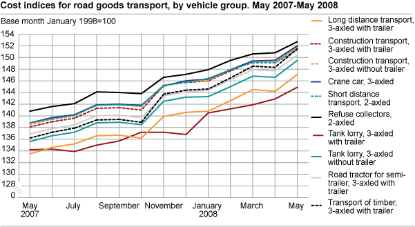 Cost index for road goods transport, by vehicle group. May 2007-May 2008 