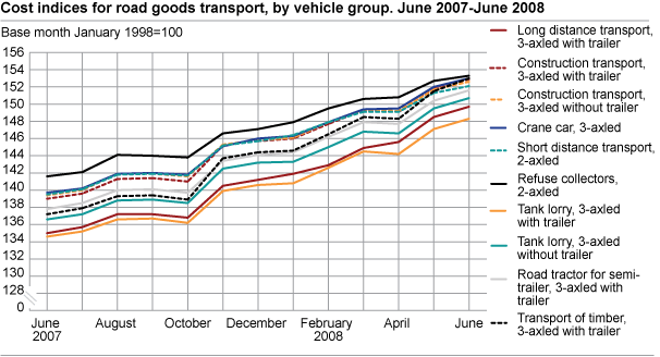 Cost index for road goods transport, by vehicle group. June 2007- June 2008 