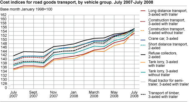 Cost index for road goods transport, by vehicle group. July 2007-July 2008 