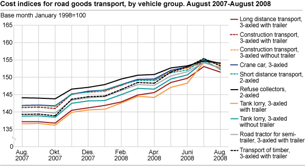 Cost index for road goods transport, by vehicle group. August 2007- August 2008 