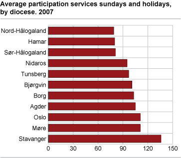 Average participation services sundays and holidays by diocese. 2007