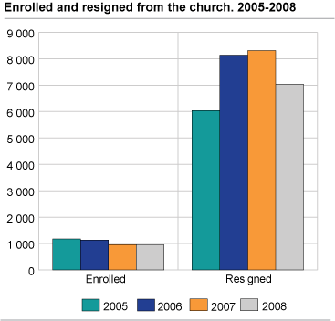 Enrolled and resignations 2005-2008 in the Norwegian church